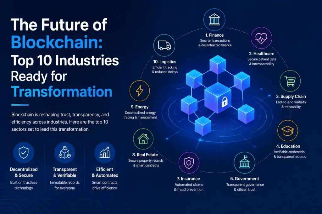 Blockchain technology infographic showing the top industries ready for transformation including finance, healthcare, supply chain, government, insurance, and logistics