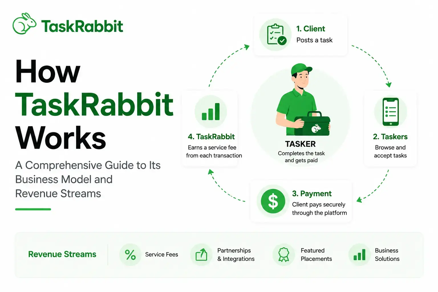 Infographic explaining how TaskRabbit works, including task posting, tasker matching, secure payments, and platform revenue streams.