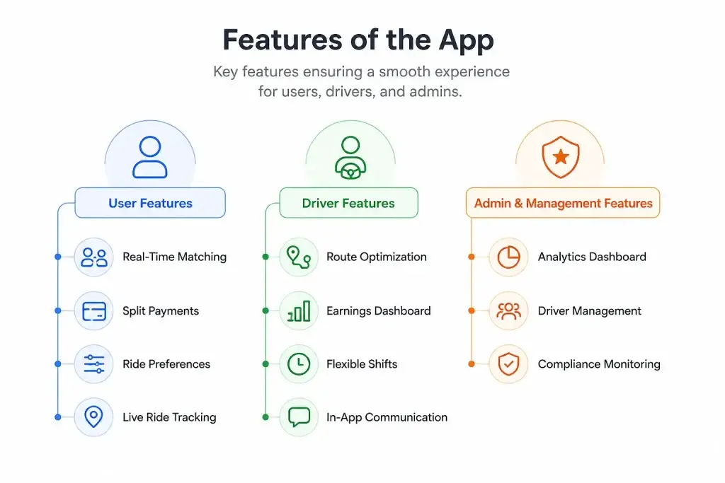 How to Build a Ride Pooling App Like Hitch: Cost, Features and Tech Stack 1 Ride-pooling app features showing user features, driver features, admin dashboard, real-time matching, split payments, route optimization, and ride tracking