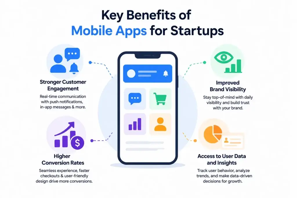 Why Every Startup Needs a Mobile Application Today 1 Infographic showing key benefits of mobile apps for startups including customer engagement, brand visibility, conversion growth, and user insights.