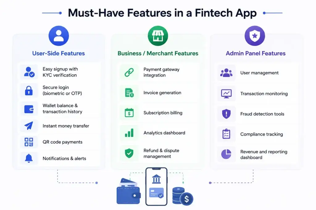 How to Build a Fintech App Like PayPal or Stripe 1 Infographic showing must-have fintech app features including KYC verification, secure payments, analytics dashboard, fraud detection, and admin management tools.