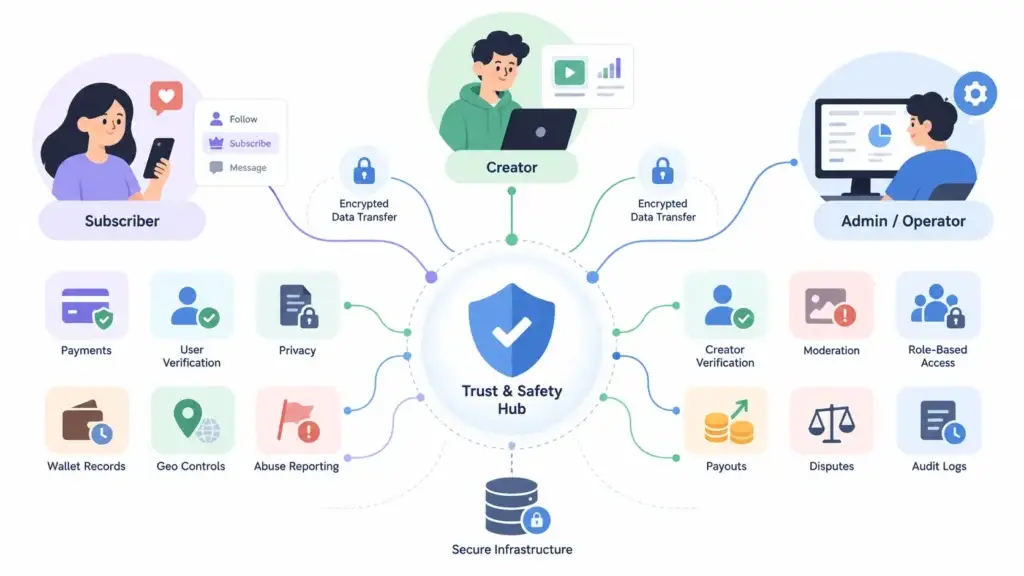 What Development Mistakes Should Founders Avoid When Launching a Subscription-Based Platform? 1 Subscription platform trust and safety framework showing encrypted data transfer, payments, verification, privacy, moderation, payouts, disputes, audit logs, and secure infrastructure.