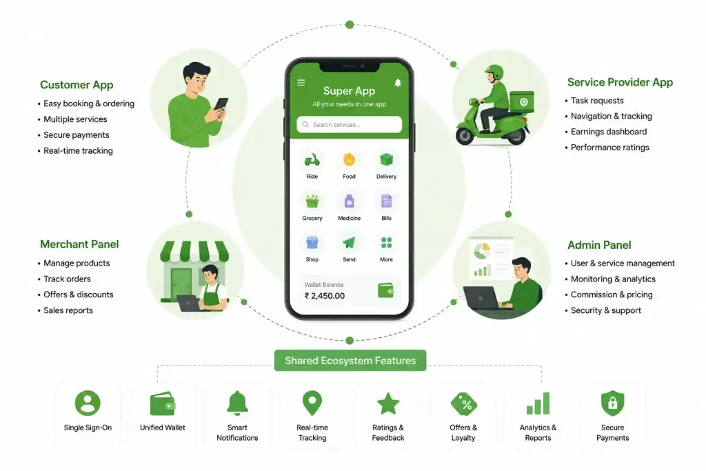 How to Build a Super App Like Gojek or Careem 1 Infographic showing super app ecosystem architecture with customer app, merchant panel, admin panel, service provider app, and shared features.