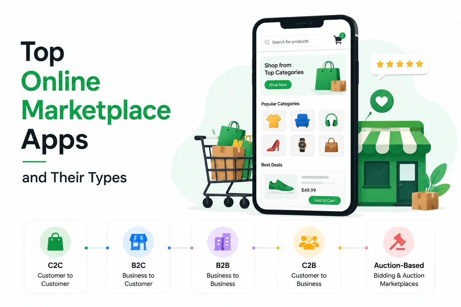 Infographic showing different types of online marketplace apps including C2C, B2C, B2B, C2B, and auction-based marketplace platforms.