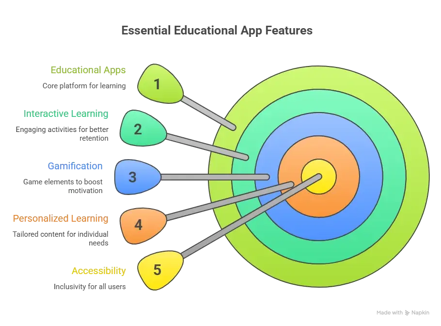 How to Create an Educational App in 2026 - Complete Guide 1 Essential educational app features infographic showing interactive learning, gamification, customization, personalized learning, and accessibility in modern eLearning platforms.