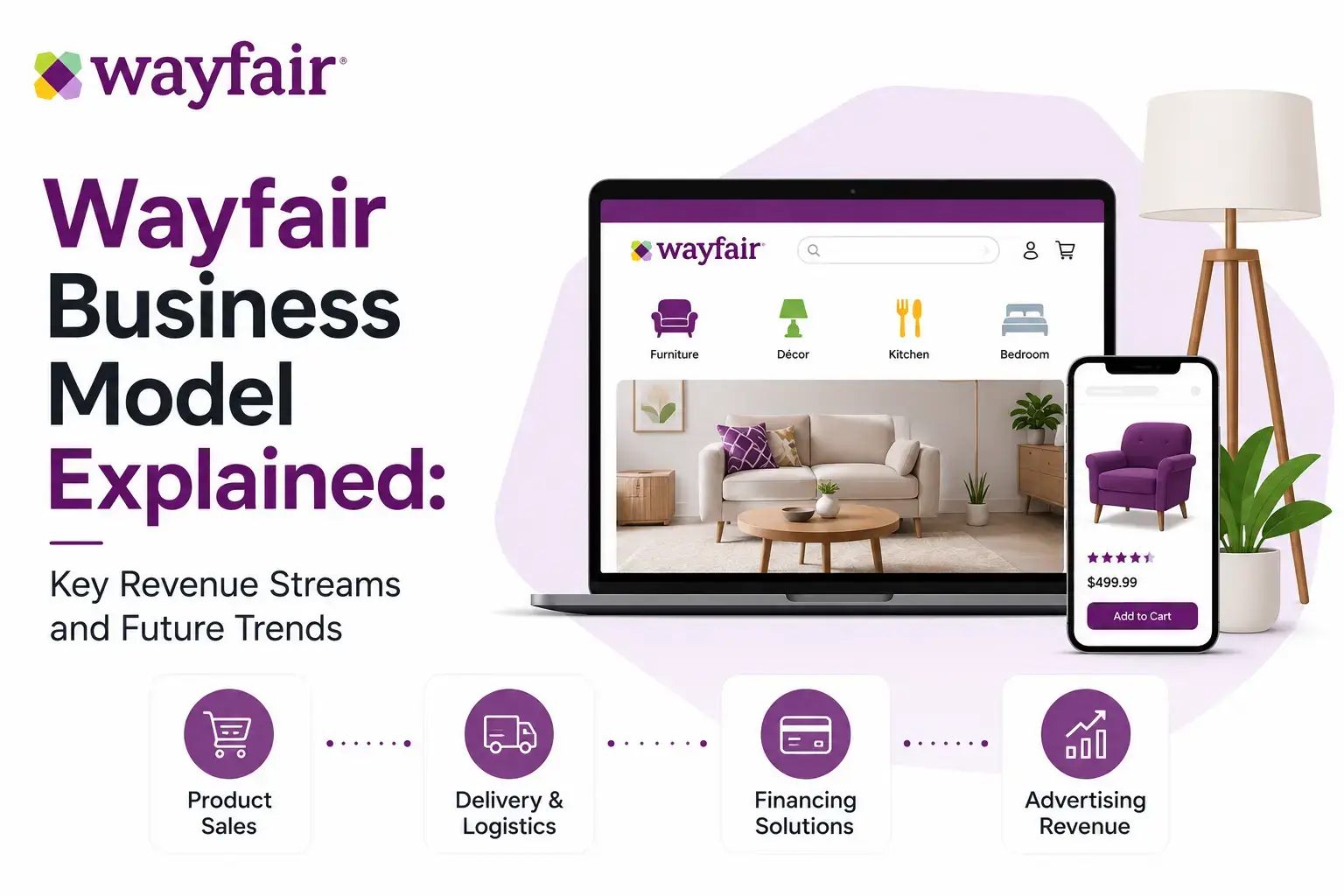 Infographic explaining the Wayfair business model, including furniture ecommerce revenue streams, delivery logistics, financing solutions, and advertising revenue.