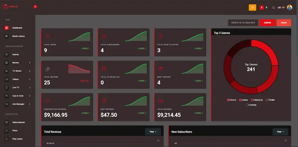 Netflix Clone 33 Administrator dashboard showing users, subscribers, expiring plans, reviews, storage, rentals, revenue, and top genres with trend charts