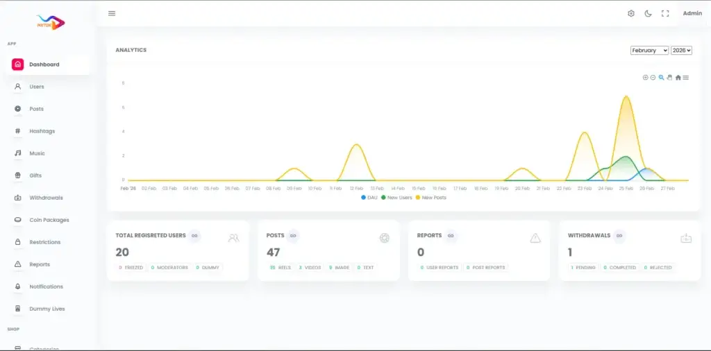 TikTok Clone 44 Administrator analytics dashboard with user and post trends, registered-user totals, content totals, reports, withdrawals, and moderation status