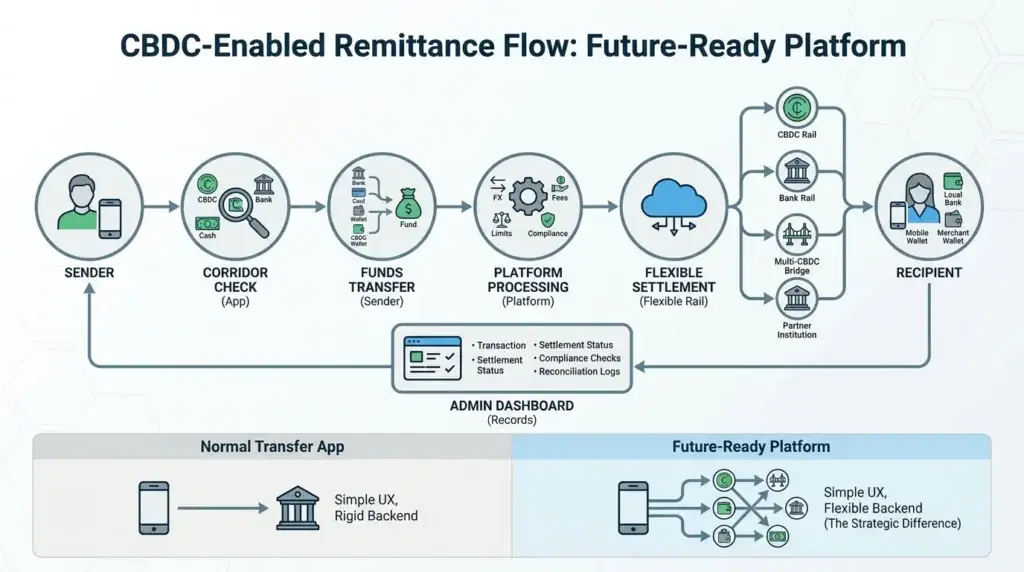 CBDC Integration for Remittance Apps: Preparing Wise-Like Platforms for Digital Currency Payments 2 CBDC-enabled remittance flow showing sender verification, fund transfer, FX processing, compliance checks, flexible settlement rails, recipient payout, and admin monitoring.