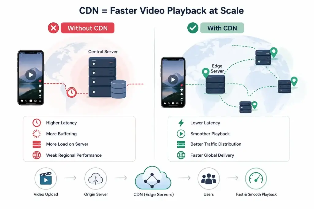 How to Build Video Streaming Infrastructure That Keeps Short Video Apps Fast at Scale 1 CDN infrastructure comparison for short-video apps showing video playback without CDN vs with CDN. The left side explains how a central server creates higher latency, buffering, server load, and weak regional performance, while the right side shows how CDN edge servers improve video delivery with lower latency, smoother playback, better traffic distribution, and faster global streaming.