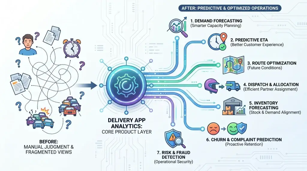 The Role of Predictive Analytics in Modern Logistics and Delivery Apps 1 Delivery app analytics infographic showing predictive logistics operations, route optimization, demand forecasting, ETA prediction, dispatch automation, and fraud detection