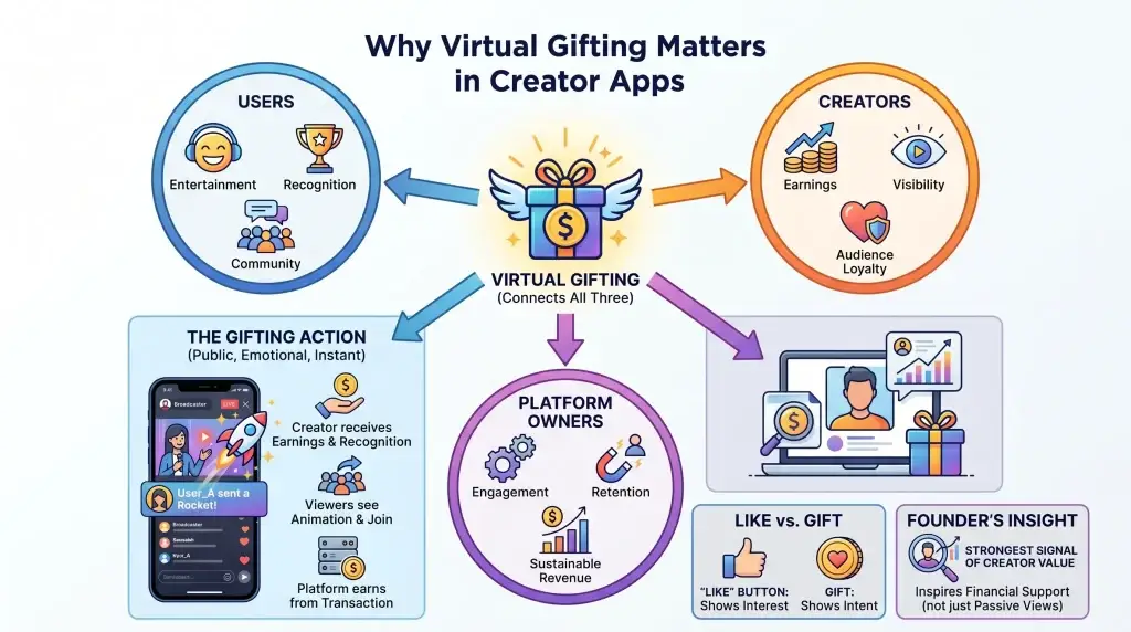 How Coins and Virtual Gifts Help Creator Apps Increase Engagement and Earnings 1 Virtual gifting creator app infographic showing user engagement, creator earnings, audience loyalty, and platform monetization flow