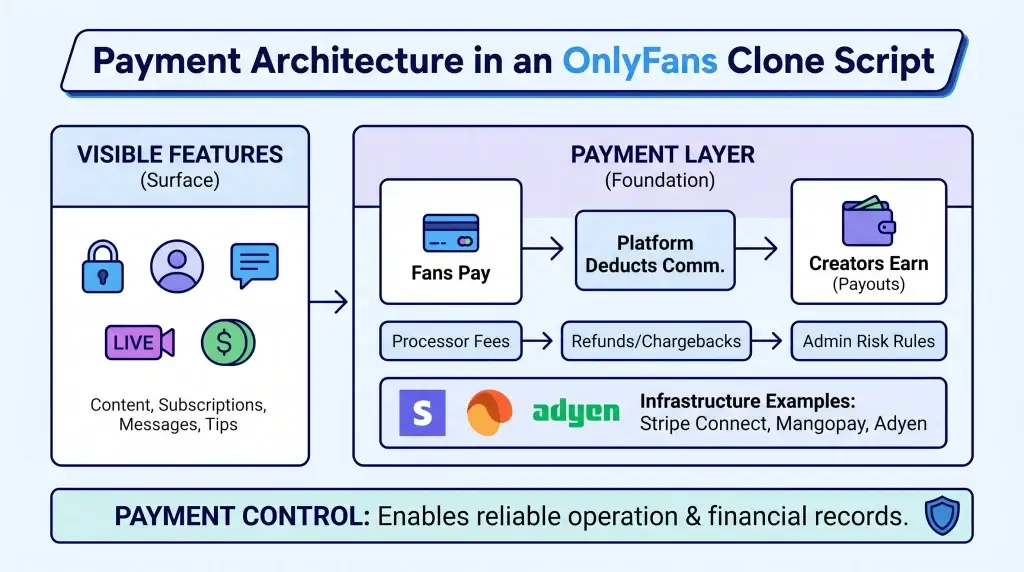 Escrow and Split-Payout Architectures for Content Subscription Platforms 1 OnlyFans clone script payment architecture showing fan payments, creator payouts, commission deductions, escrow workflows, and payout infrastructure