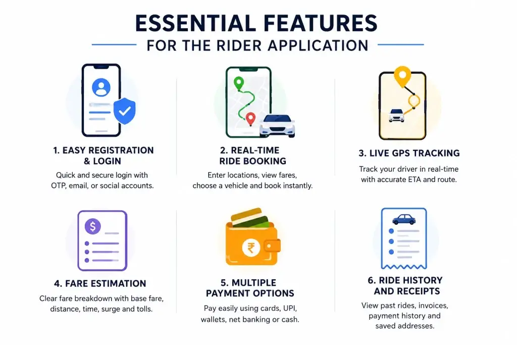 Uber Clone App Guide: Key Features for a Successful Ride-Sharing Platform 1 Infographic showing essential rider application features for a modern Uber clone app including registration, ride booking, GPS tracking, fare estimation, payments, and ride history.