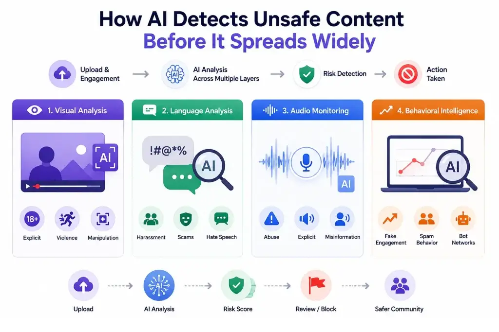 Why AI-Powered Content Moderation Is Critical for User-Generated Video Apps 1 Infographic showing how AI systems detect unsafe content across video, language, audio, and behavioral analysis layers before harmful content spreads