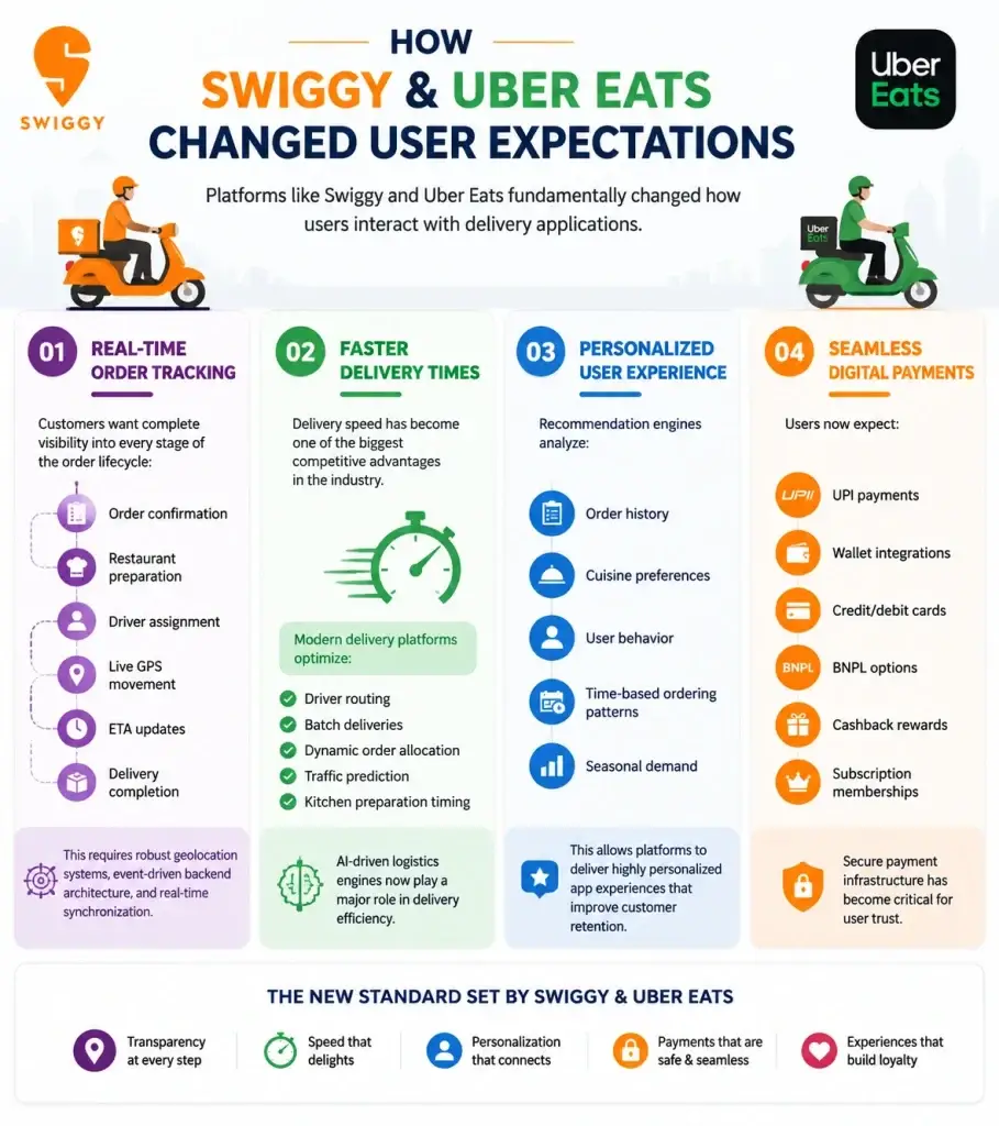 The Evolution of Food Delivery App: What It Takes to Compete With Swiggy and UberEats 1 Infographic showing how Swiggy and Uber Eats changed user expectations through real-time tracking, faster deliveries, personalized experiences, and seamless digital payments.