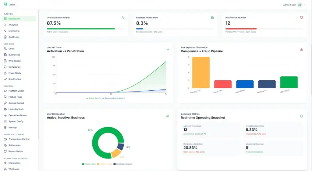 Wise Clone 70 Administrator analytics dashboard showing activation health, business penetration, risk workload, compliance and fraud pipeline, and user composition