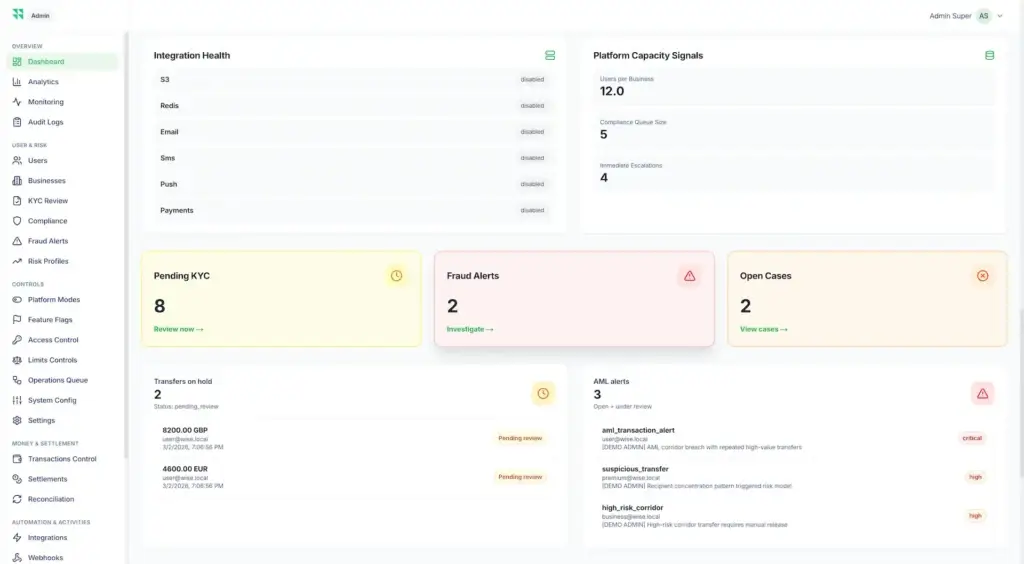 Wise Clone 69 Administrator overview with integration health, platform capacity, pending KYC, fraud alerts, open cases, transfer holds, and AML alerts