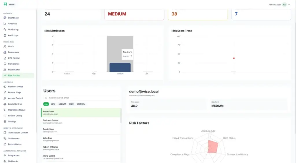 Wise Clone 58 Risk-profile dashboard showing score distribution, score trends, users, risk level, and account-level risk factors