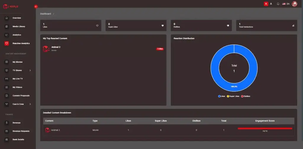 Netflix Clone 30 Producer analytics dashboard showing likes, super-likes, dislikes, total reactions, top reacted content, and reaction distribution