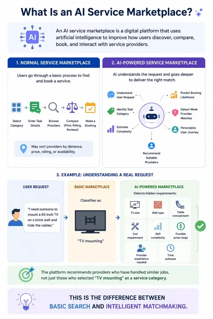How AI Is Revolutionizing Matchmaking in Service Marketplaces 1 Infographic explaining how AI-powered service marketplaces improve provider matching by understanding user intent, task complexity, and hidden service requirements.