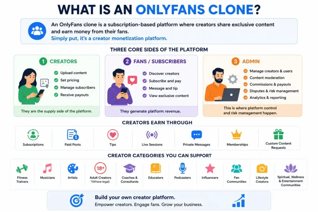 How to Launch a Profitable Creator Monetization Platform Like OnlyFans or Patreon 1 Simple infographic explaining an OnlyFans clone as a subscription-based creator monetization platform with three core sides: creators who publish and earn, fans who subscribe and pay for exclusive content, and admins who manage users, moderation, payouts, disputes, and analytics.