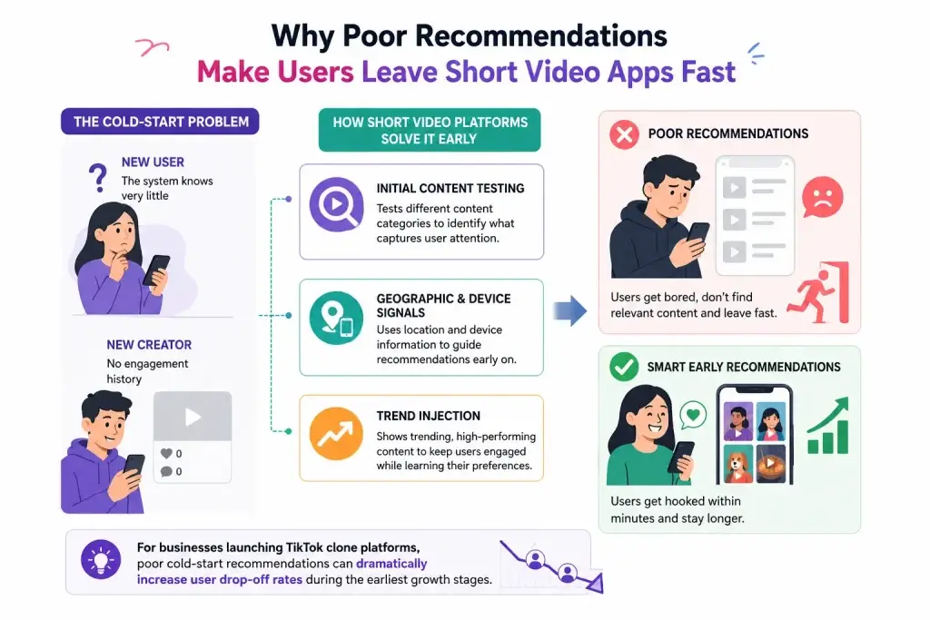 Why Recommendation Algorithms Decide Whether Short Video Apps Grow or Disappear 2 Why Poor Recommendations Make Users Leave Short Video Apps Fast
