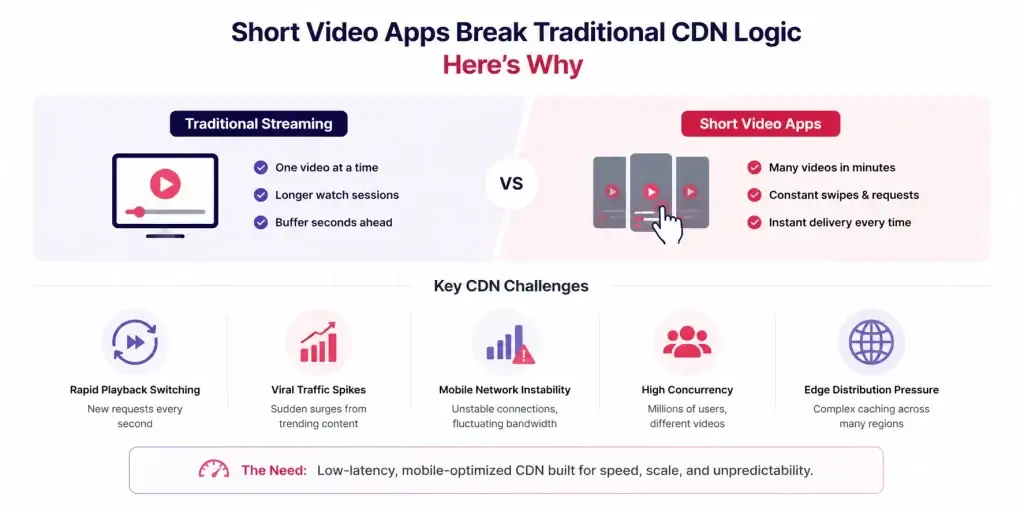 CDN Optimization for Short Video Apps: How to Deliver Videos Faster With Lower Latency 1 Infographic comparing traditional streaming CDN behavior with short video app delivery challenges and low-latency CDN requirements