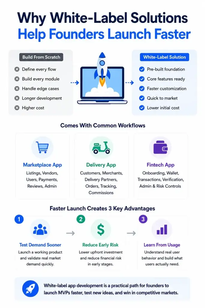 White-Label Solutions vs Custom Development: How to Choose the Smarter Path 1 Infographic explaining how white-label solutions help founders launch products faster compared to building applications entirely from scratch.
