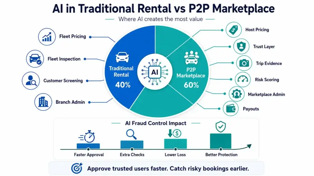 AI Features for Car Rental Platforms: How Turo-Like Apps Boost Profitability 2 Comparison infographic showing how AI improves traditional car rental operations and peer-to-peer marketplace platforms through pricing, fraud control, trust systems, payouts, and risk scoring.