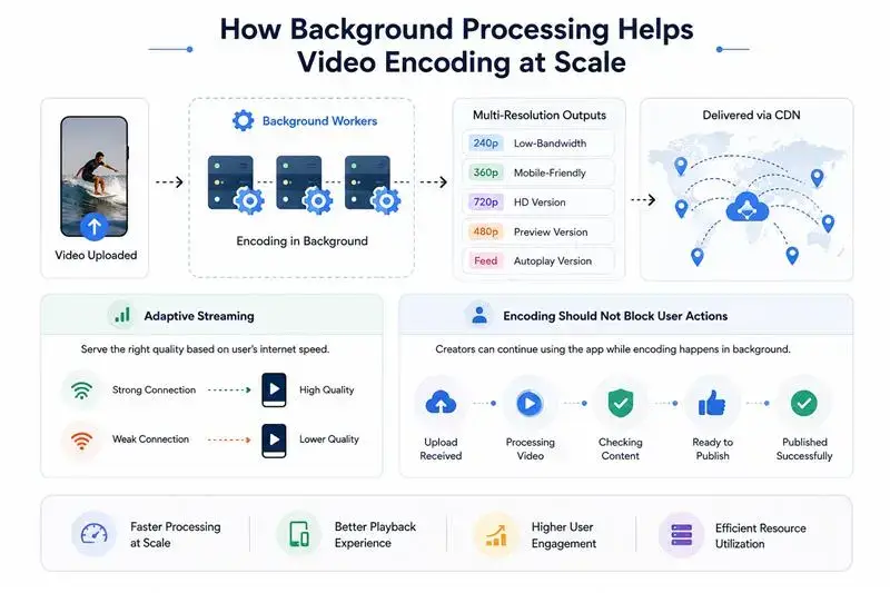 How Background Processing Keeps Creator Platforms Fast During Uploads, Encoding, and Payouts 1 Background processing workflow for video encoding at scale showing video upload, background workers, multi-resolution outputs, adaptive streaming, CDN delivery, and non-blocking creator actions.