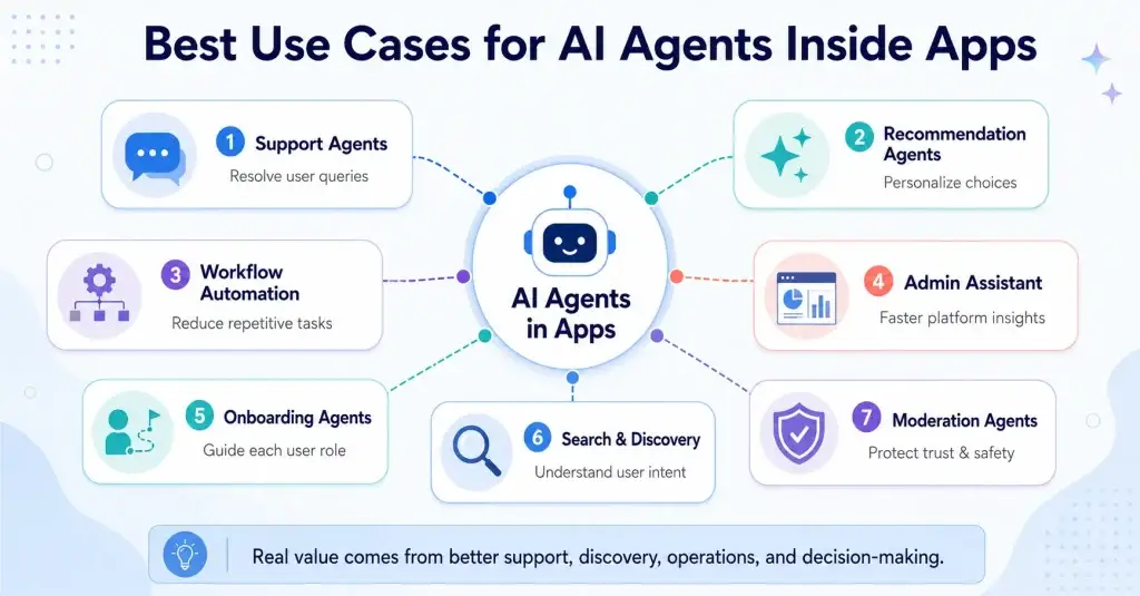 Integrating AI Agents Into Your App: A Practical Guide for Founders 1 AI agents inside apps use cases showing support agents, recommendation agents, workflow automation, admin assistant, onboarding agents, search discovery, and moderation agents.