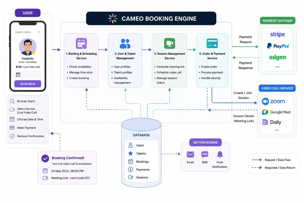 Cameo Booking Engine Architecture: Handling Live Video Call Scheduling and Payments 2 Cameo booking engine workflow infographic showing live video call scheduling, payments, notifications, and session management