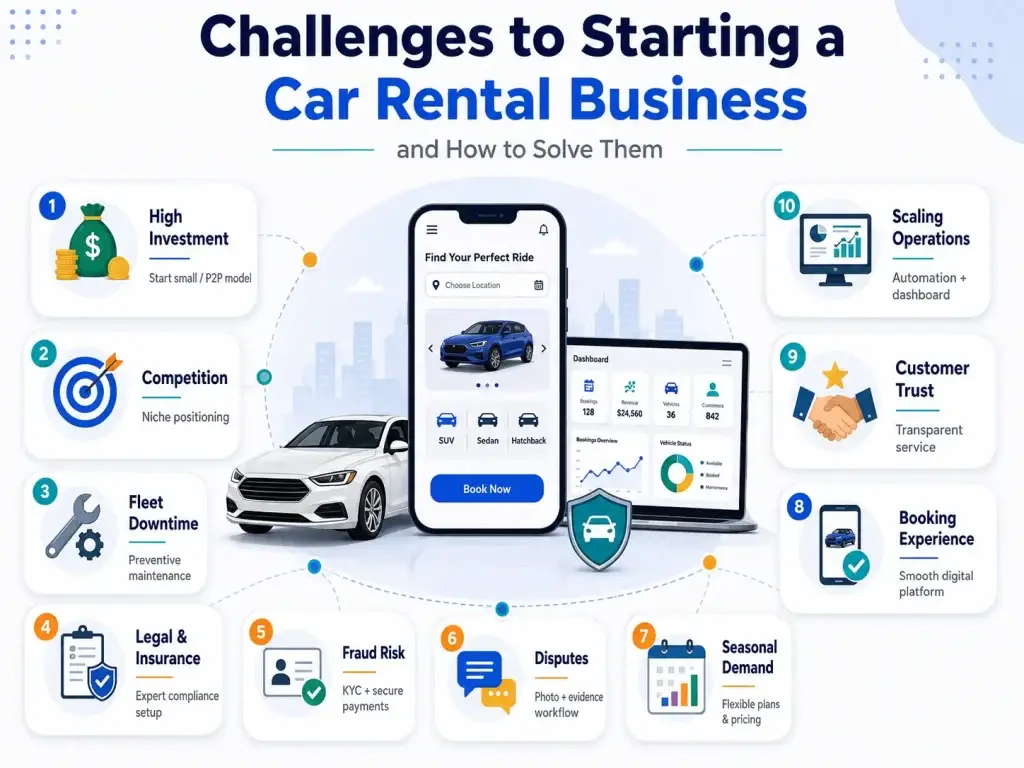 How to Start a Car Rental Business in 2026: Complete Founderโs Guide 3 Infographic showing challenges to starting a car rental business including high investment, competition, fleet downtime, legal compliance, fraud risk, disputes, seasonal demand, booking experience, customer trust, and scaling operations.
