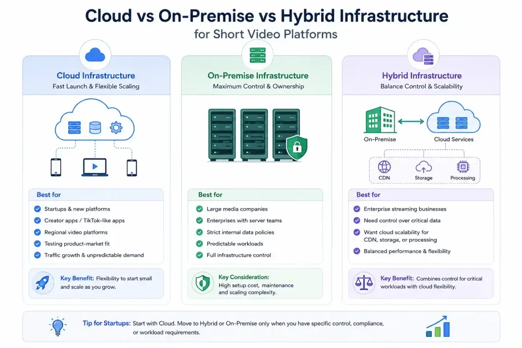 Choosing the Right Cloud Infrastructure for a High-Performance Short Video Platform 1 Comparison infographic showing cloud, on-premise, and hybrid infrastructure models for short video platforms with scaling, storage, CDN, and processing workflows.