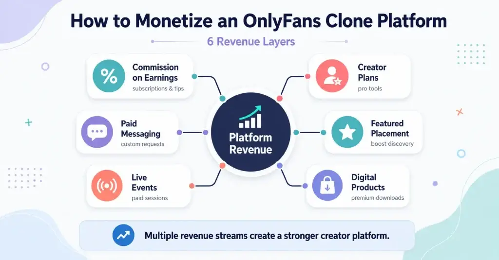 How to Launch a Profitable Creator Monetization Platform Like OnlyFans or Patreon 2 OnlyFans clone platform revenue model showing creator plans, commissions, paid messaging, live events, featured placement, and digital product monetization.