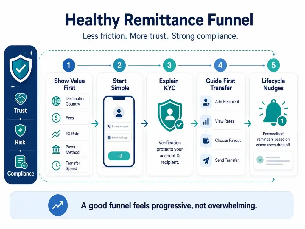 Remittance Funnel Optimization: How to Improve Signup, KYC, and First Transfer Conversion 1 Healthy remittance funnel showing value-first onboarding, simple signup, KYC explanation, first transfer guidance, lifecycle nudges, trust, risk, and compliance.
