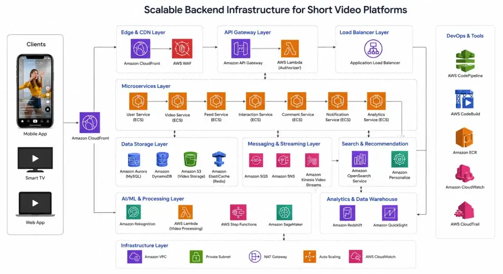 Why Event-Driven Architecture Helps Short Video Apps Handle Millions of User Actions 2 Scalable backend infrastructure for short-video app event processing