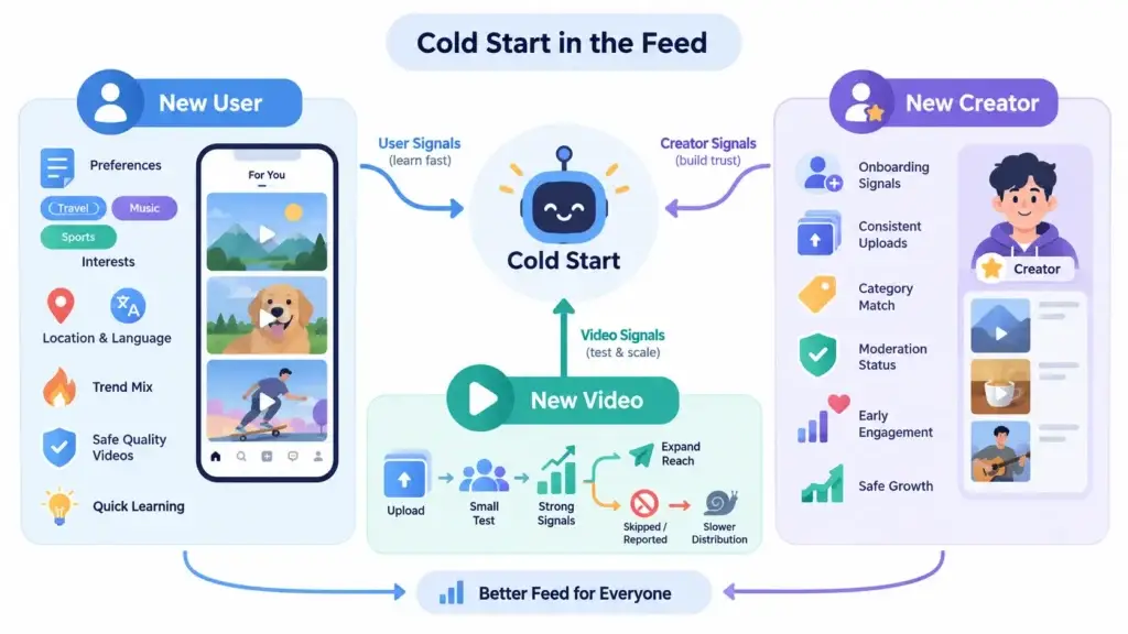 Feed Architecture for a Short-Form Video Platform: Ranking Signals, Diversity, and Real-Time Personalization 2 Short-form video feed cold start system showing how new users, new creators, and new videos gain signals for personalization, discovery, testing, and distribution.