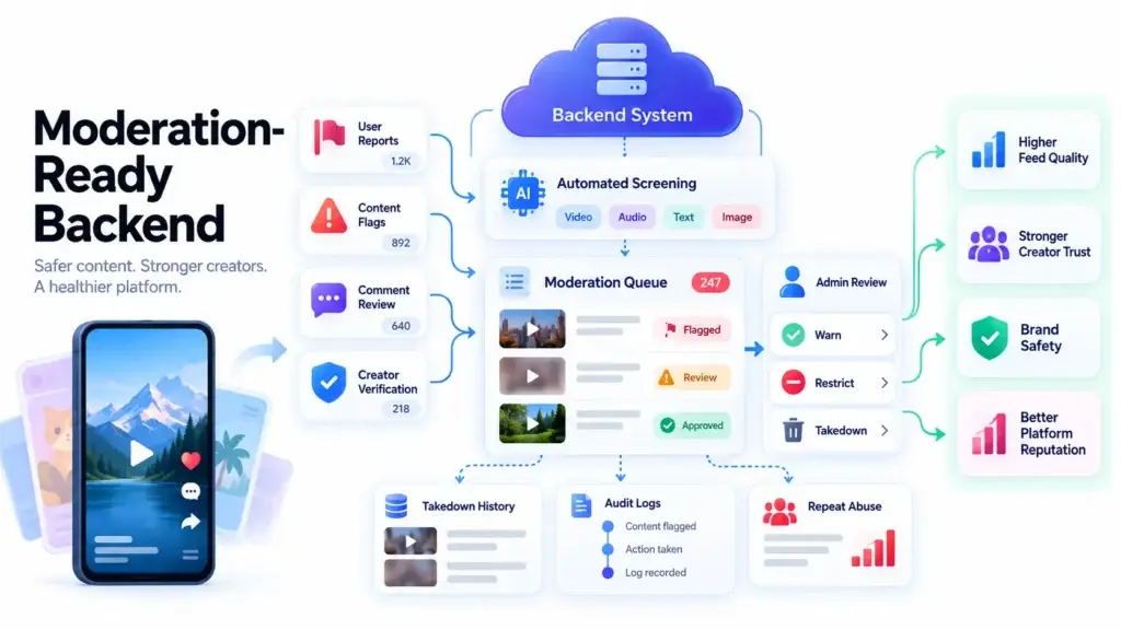 How a Short-Form Video Platform Backend Handles Feed Growth, Video Uploads, Live Streams, and Traffic Spikes 2 Moderation-ready short-form video backend showing user reports, content flags, comment review, creator verification, automated screening, moderation queues, admin review, warnings, restrictions, takedowns, and audit logs.
