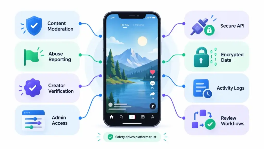 Ready-Made vs Custom Short-Form Video Platform Development: Which Approach Fits Startups Better? 2 Short-form video platform security and moderation system showing content moderation, abuse reporting, creator verification, admin access, secure APIs, encrypted data, activity logs, and review workflows.