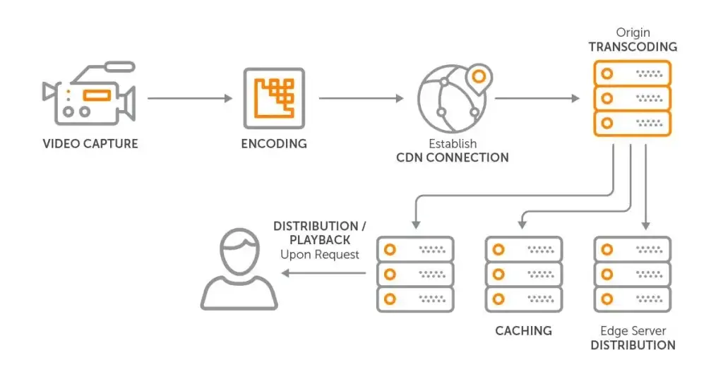 How Short Video Apps Can Reduce Streaming Costs Without Losing Playback Quality 1 Short-video streaming infrastructure with cloud servers and CDN optimization
