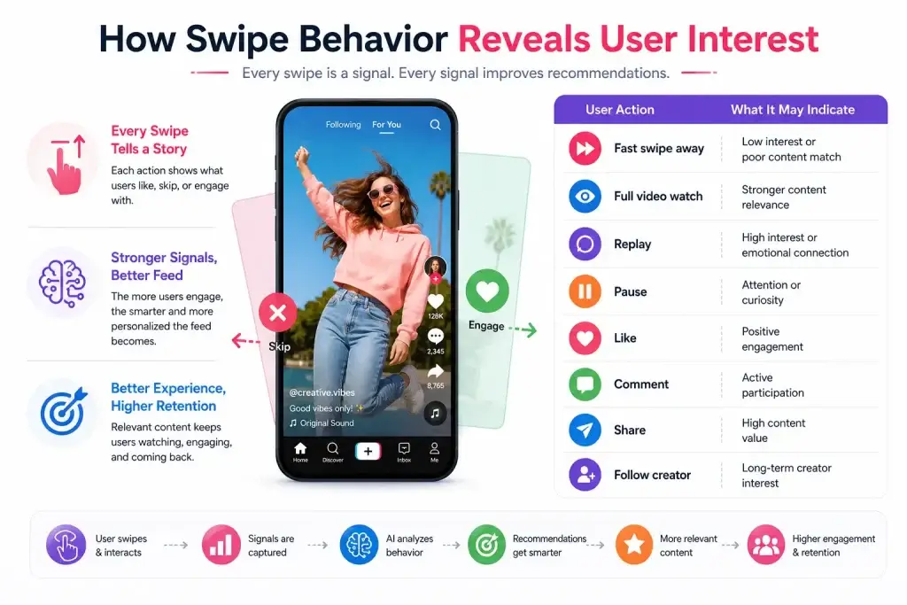 How Smart Video Feed Design Keeps Users Watching Longer in Short Video Apps 1 Infographic explaining how swipe behavior and engagement signals in short video apps help AI personalize content recommendations and improve user retention.