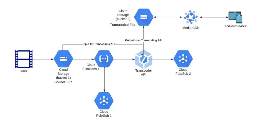 How Short Video Apps Can Reduce Streaming Costs Without Losing Playback Quality 2 Video compression and adaptive bitrate streaming workflow infrastructure