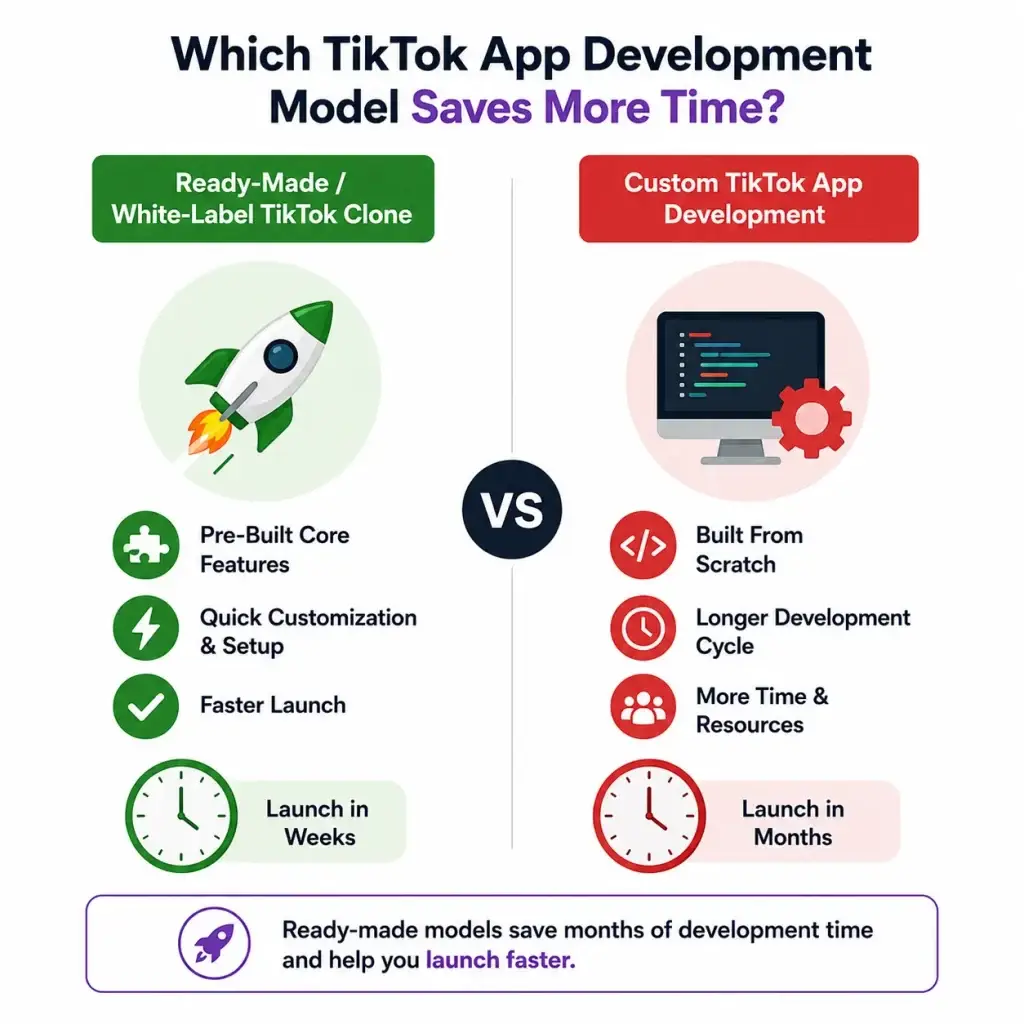 White-Label TikTok Clone vs Custom Development : Which Saves More Time and Cost? 1 White-label TikTok clone vs custom development time comparison for faster app launch