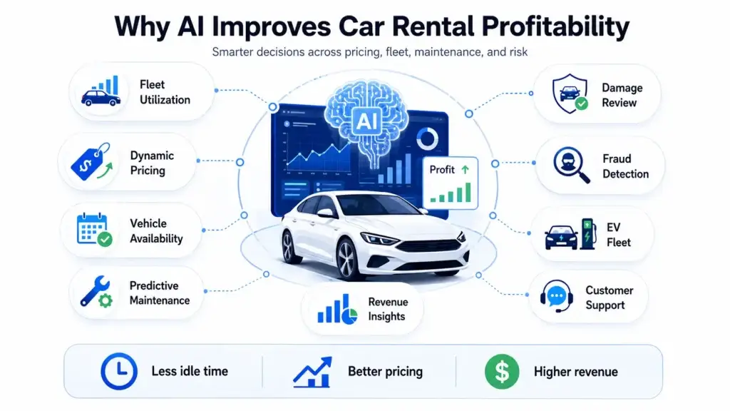 AI Features for Car Rental Platforms: How Turo-Like Apps Boost Profitability 1 AI-powered car rental profitability infographic showing dynamic pricing, fleet utilization, predictive maintenance, fraud detection, revenue insights, and EV fleet management.