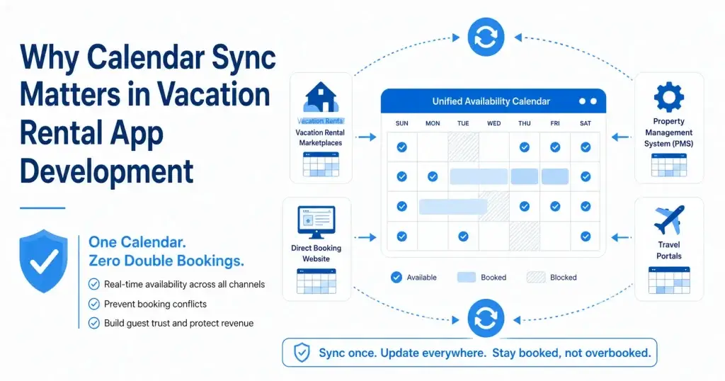 How to Build an iCal Calendar Sync System for Vacation Rental Platforms 1 Illustration of a unified vacation rental availability calendar syncing with marketplaces, direct booking websites, PMS, and travel portals to prevent double bookings.