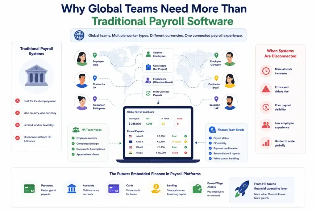 Cross-Border Payroll With Wise Clone Features: How HR Tech Platforms Can Support Global Teams 1 Global payroll platform with multi-currency payouts, contractor payments, embedded finance, and HR workflow integration