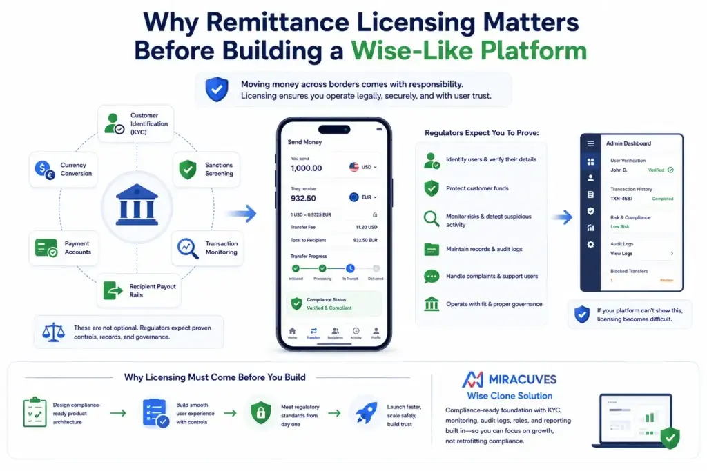 Global Remittance Licensing: Which Jurisdictions Offer the Fastest Path to Launch for Wise-Like Platforms? 1 Why remittance licensing matters before building a Wise-like platform with KYC, AML, transaction monitoring, and compliance workflows