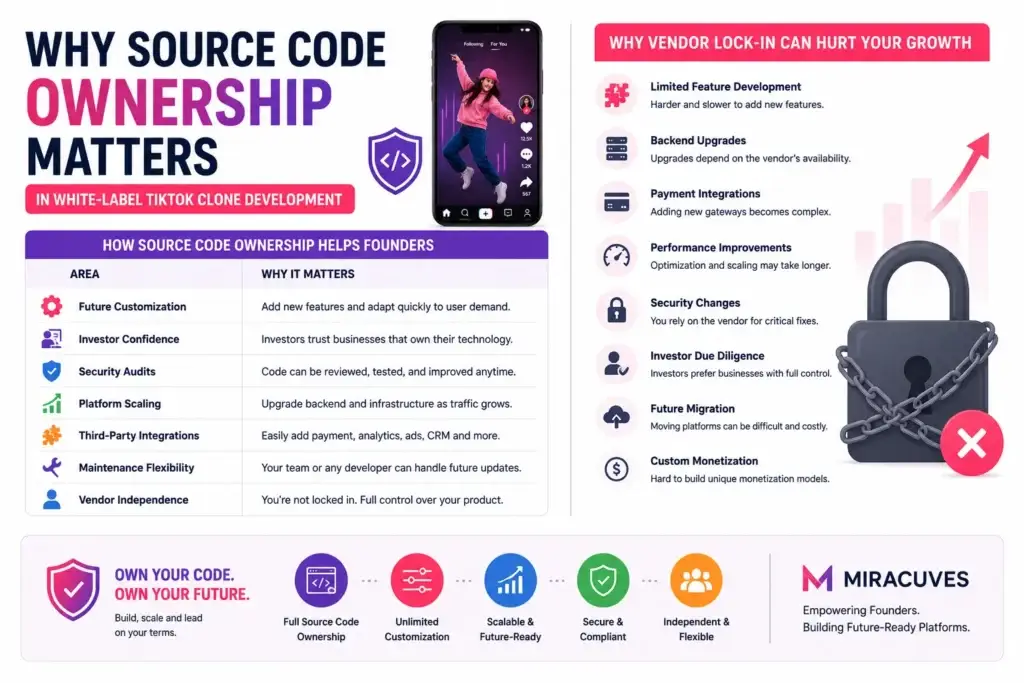 White-Label TikTok Clone vs Custom Development : Which Saves More Time and Cost? 2 Why source code ownership matters in white-label TikTok clone development and prevents vendor lock-in